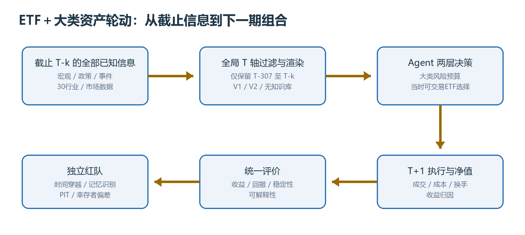 从截止信息到下一期ETF组合的研究流程