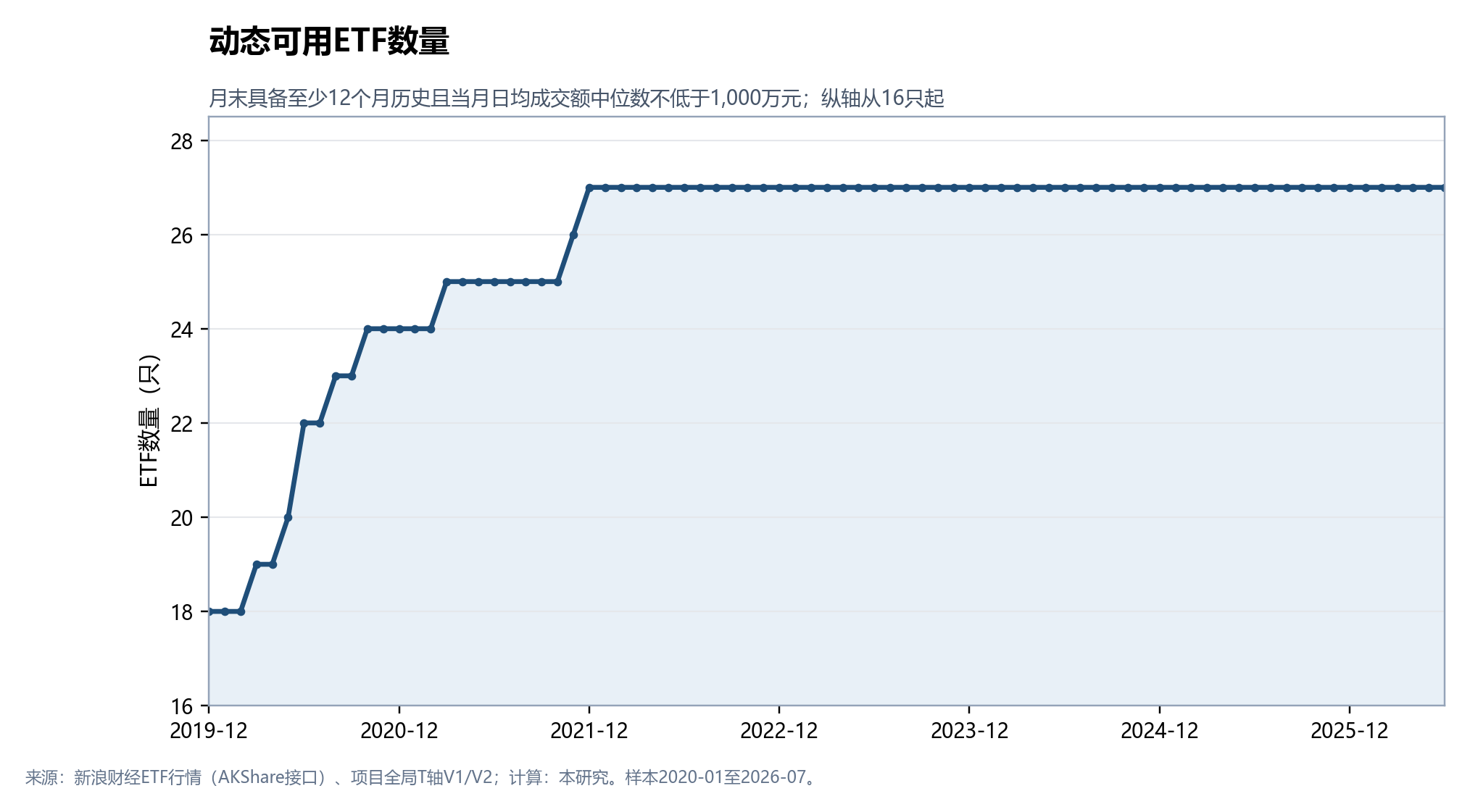 2020年至2026年动态可用ETF数量