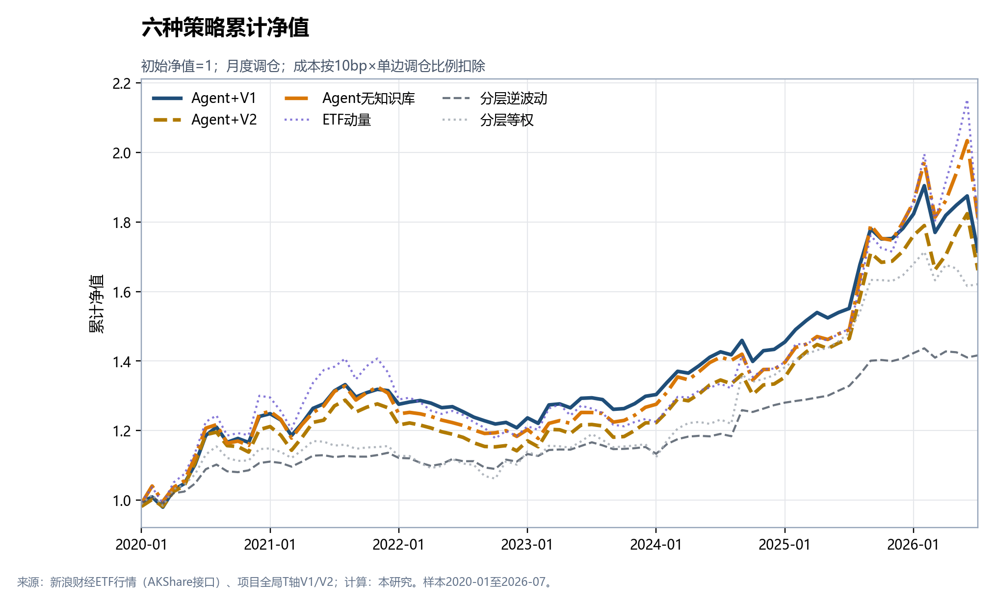 六种策略2020年至2026年累计净值