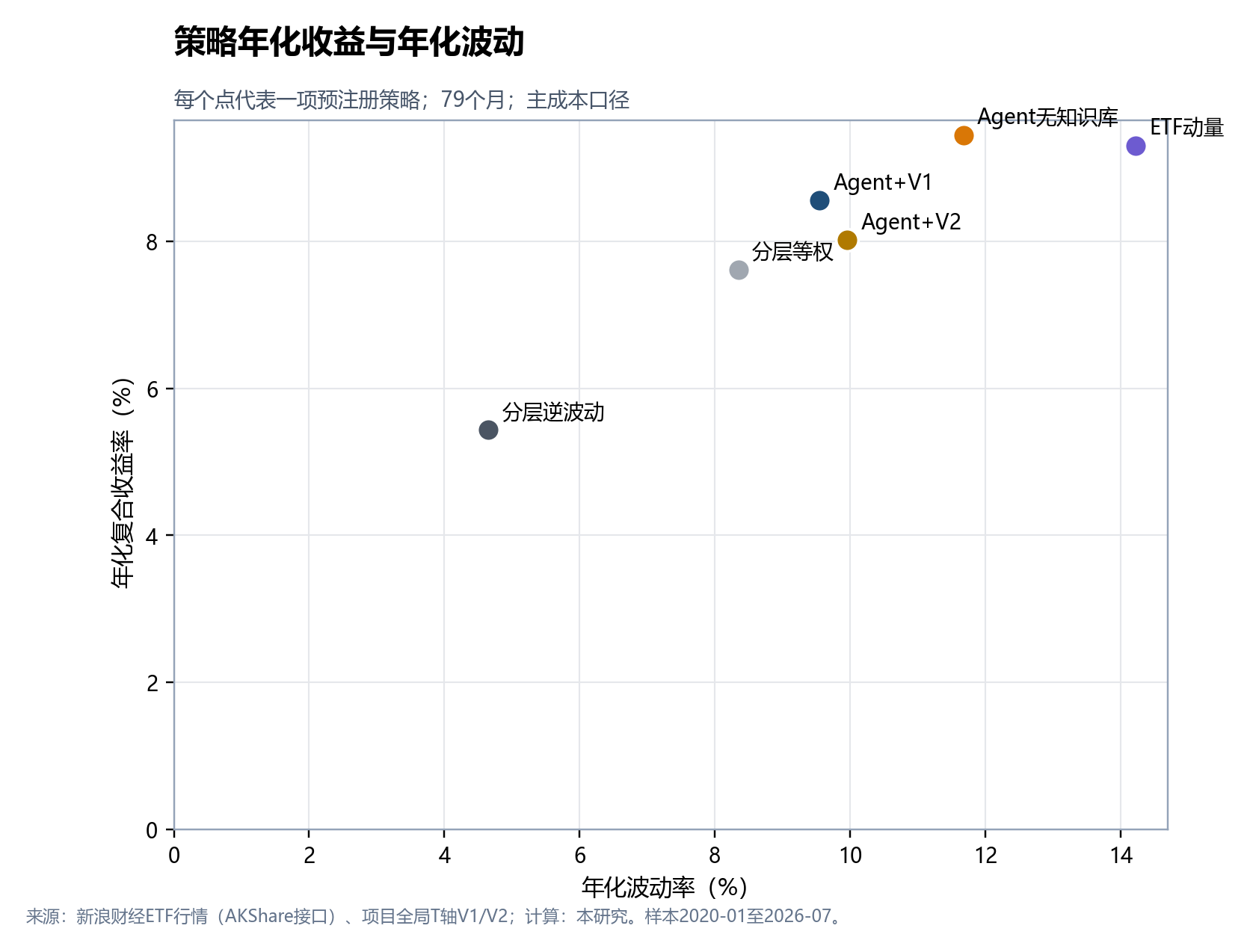 六种策略年化收益与年化波动散点图