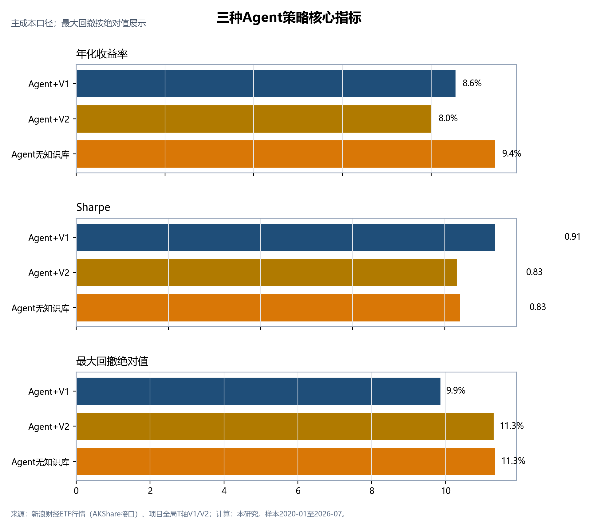 三种Agent的CAGR Sharpe和最大回撤