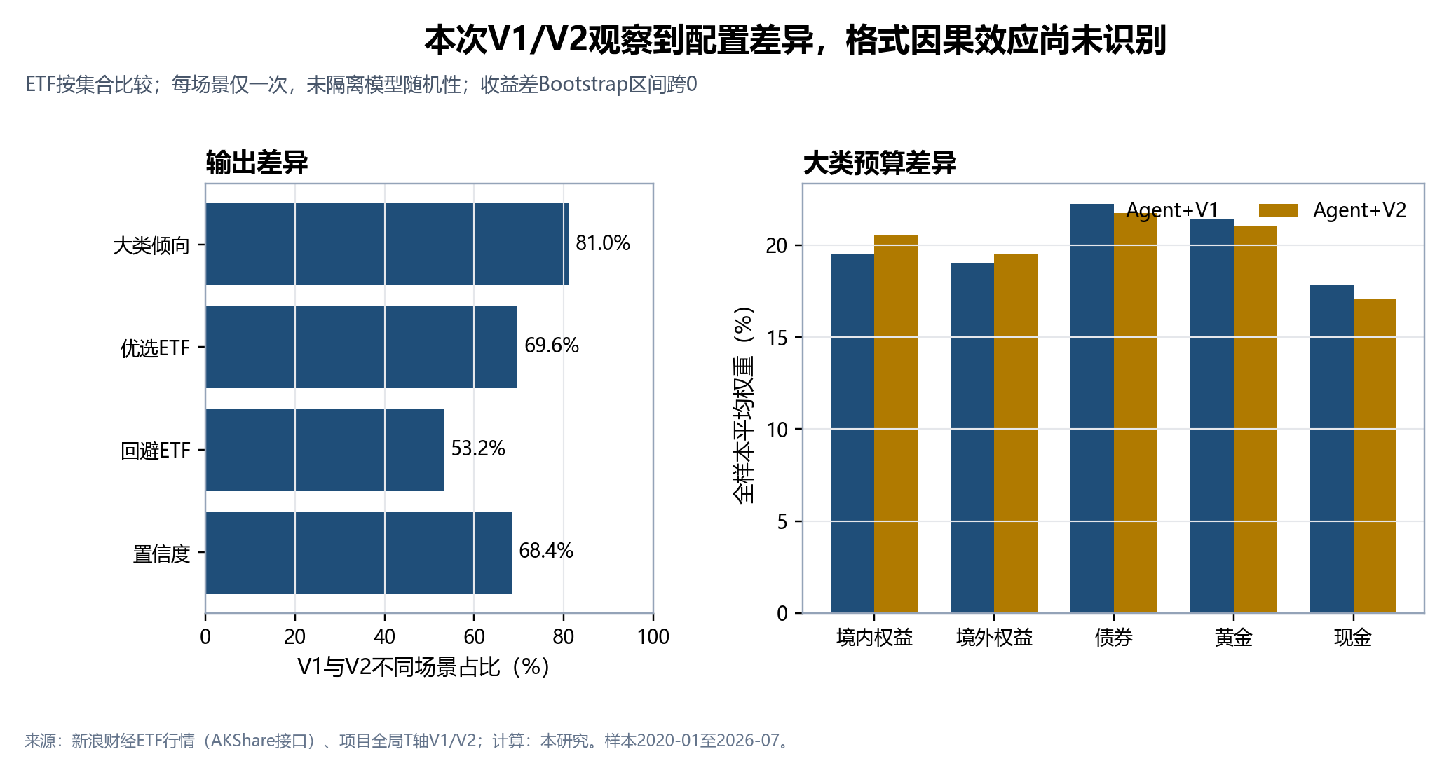 修正后的V1与V2行为差异，ETF按集合比较