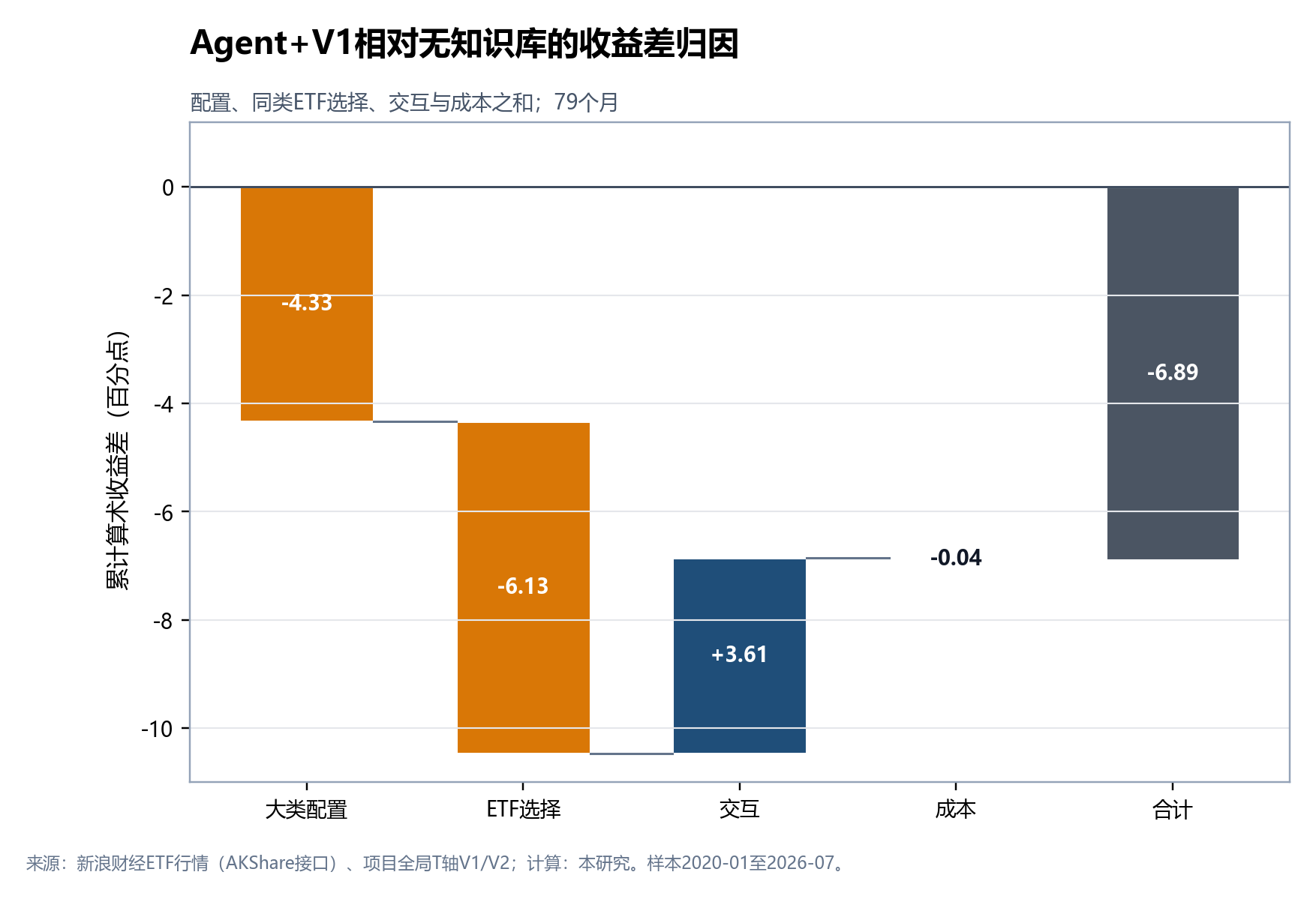 V1相对无知识库的收益差归因