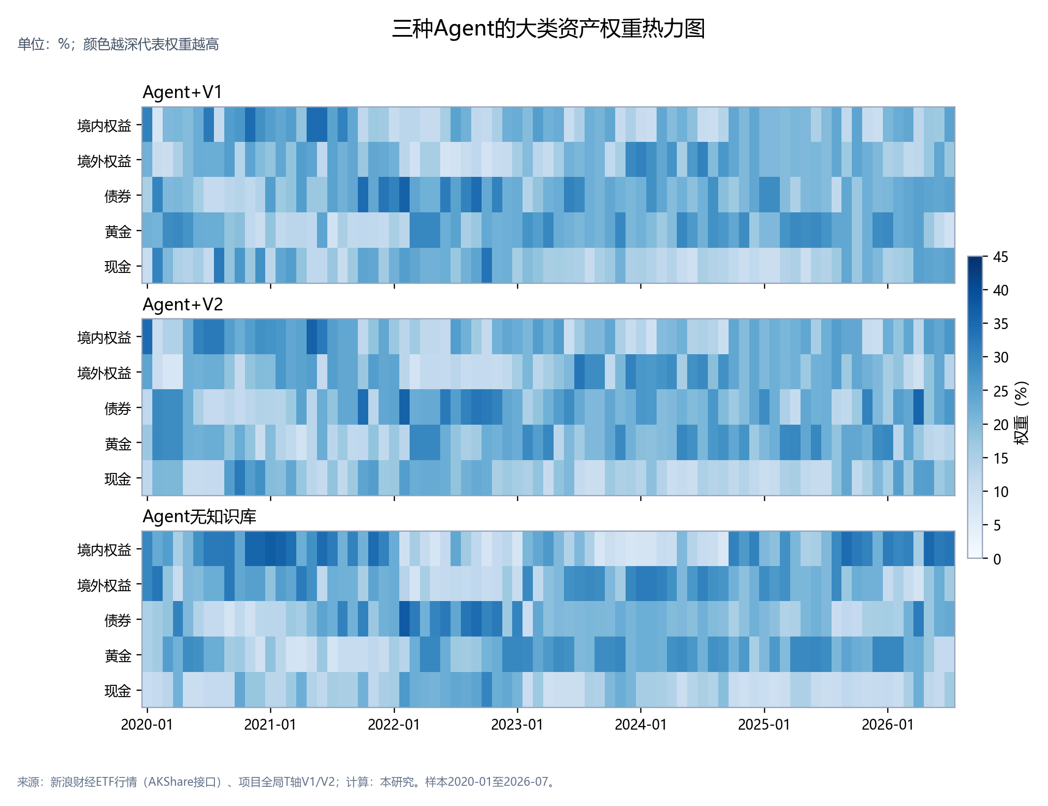 三种Agent的五类资产月度权重热力图
