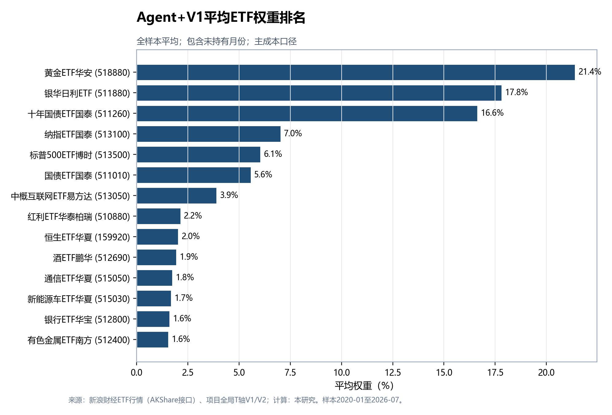 Agent加V1的ETF平均权重排名