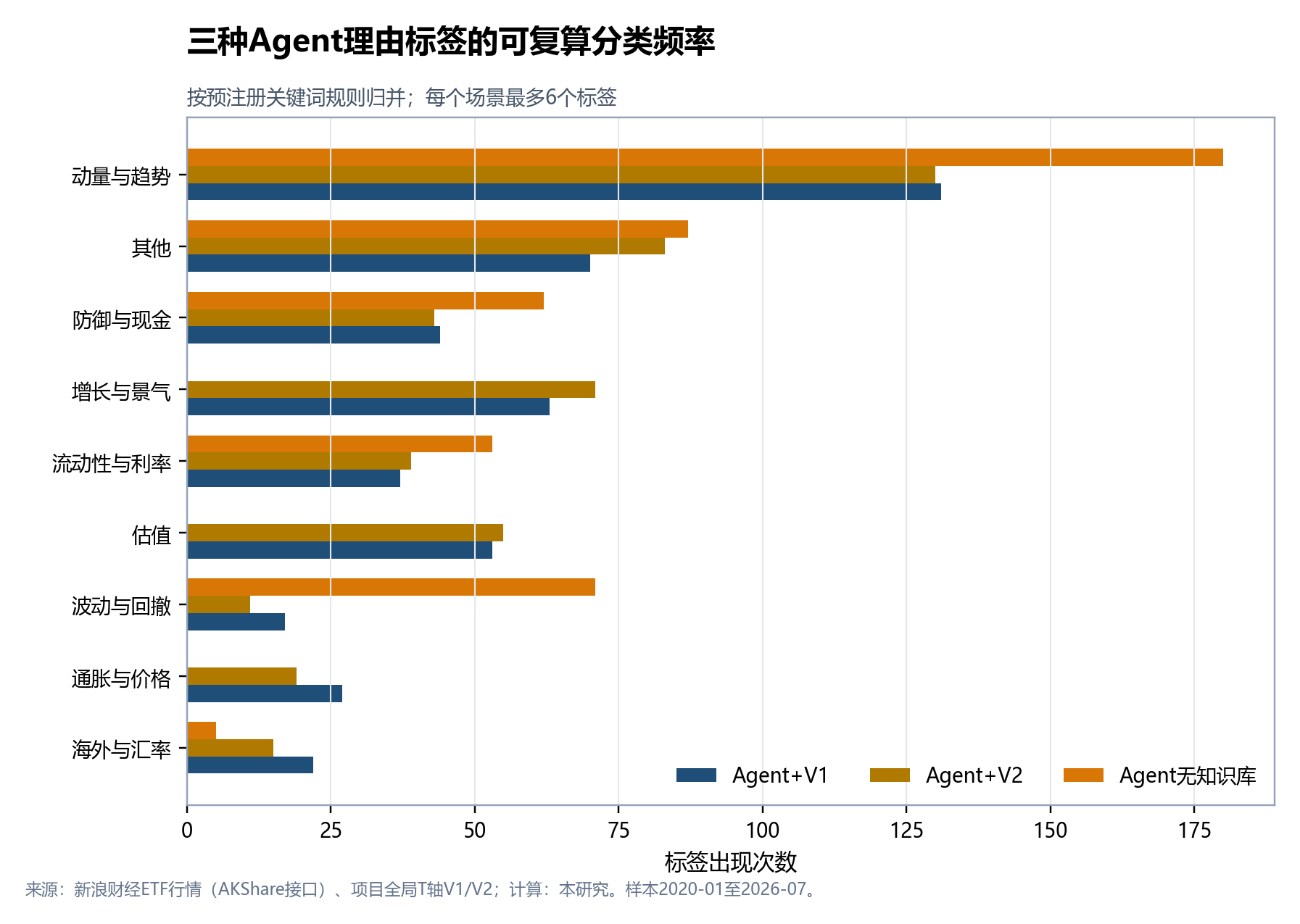 三种Agent理由标签的分类频率