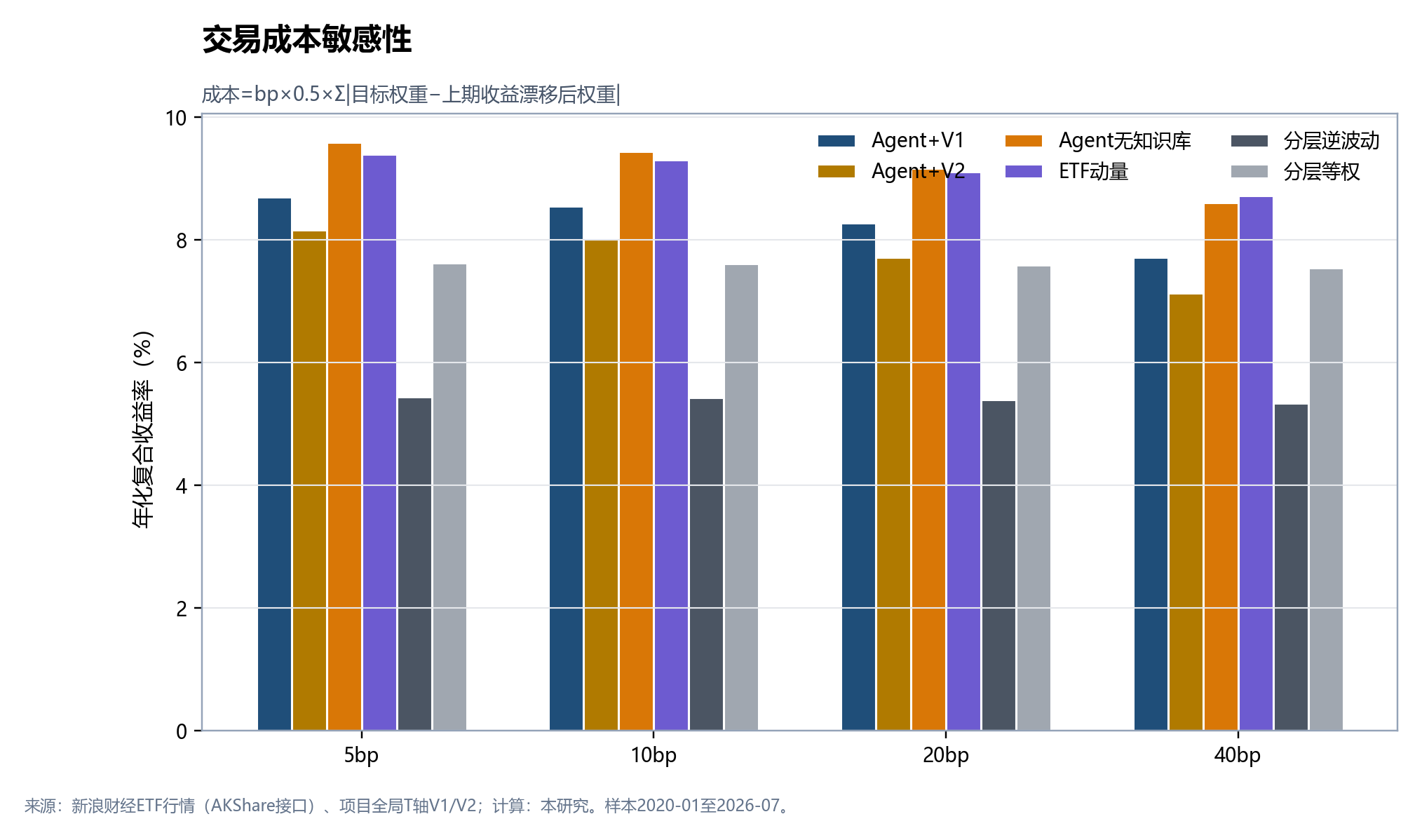 六种策略交易成本敏感性