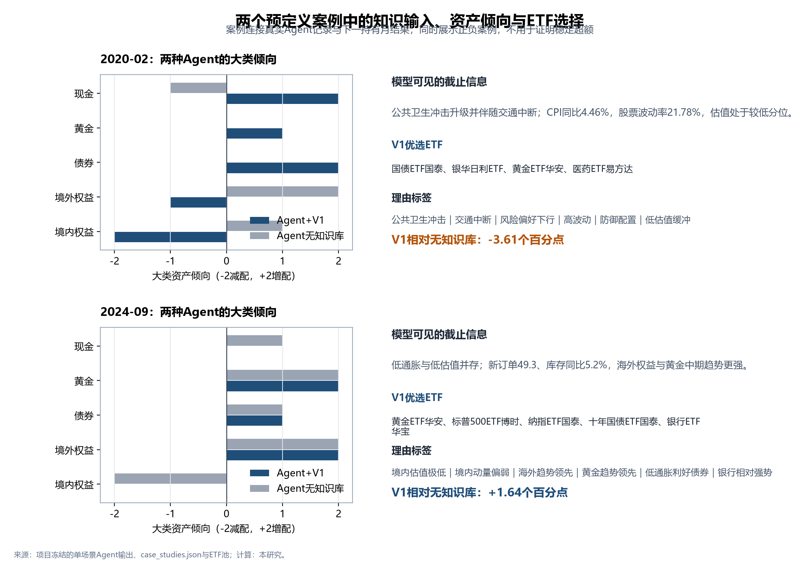 2020年2月与2024年9月两个Agent决策案例