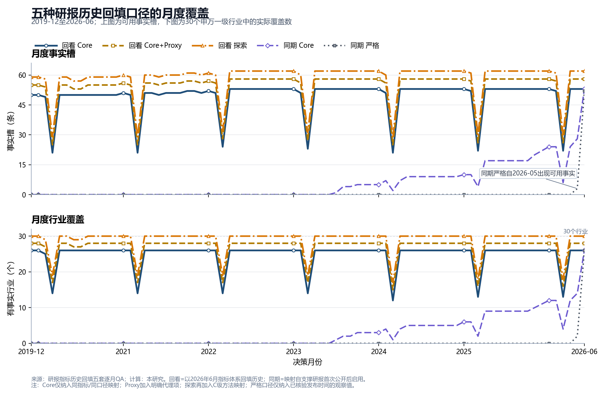 五种研报历史回填口径在79个月中的事实槽与行业覆盖