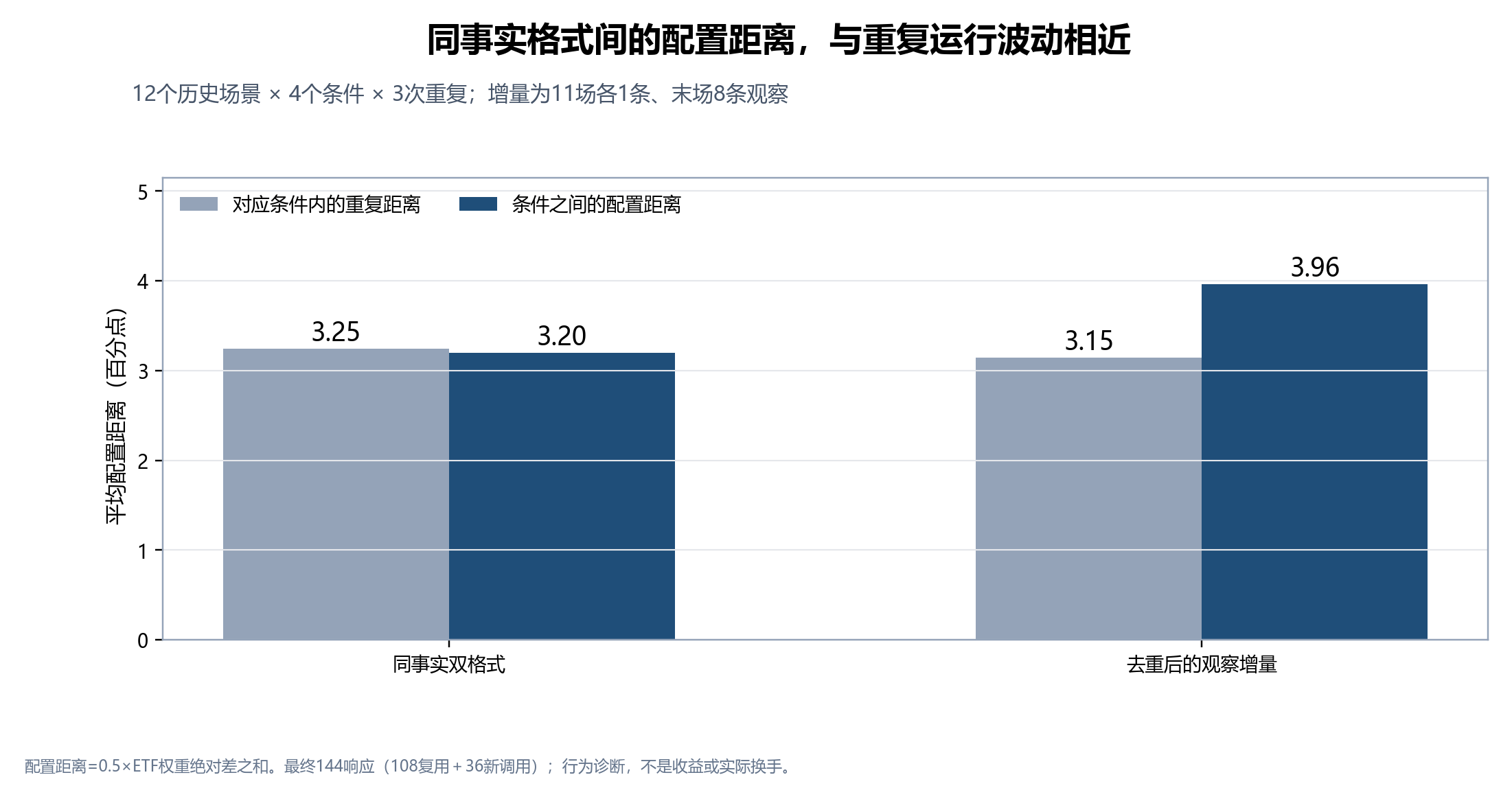 格式间配置距离3.20个百分点，对应重复波动3.25；增量组距离3.96，对应重复波动3.15